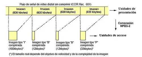 Compresión MPEG-2 de la señal de vídeo digital